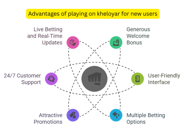 Advantages of playing on kheloyaar for new users