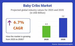 Baby Cribs Industry Market