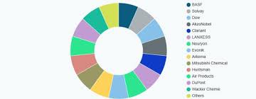 Bleaching Chemicals Market