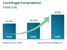 Centrifugal Pump Market