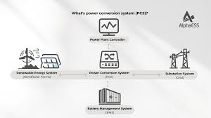 Energy Storage DC & AC Power Conversion System (PCS) Market