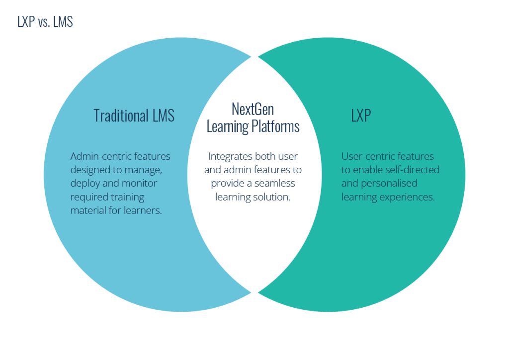 LMS and LXP Tools market