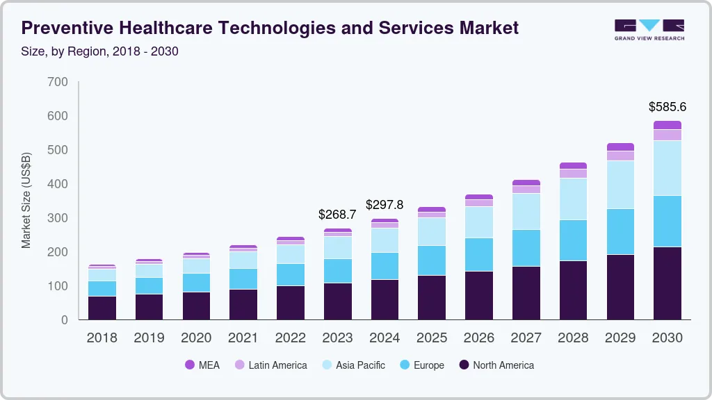 Preventive Healthcare Technologies and Services Industry market