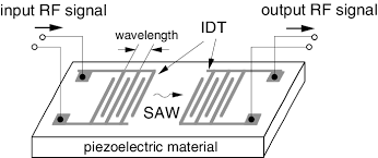 SAW Filter market