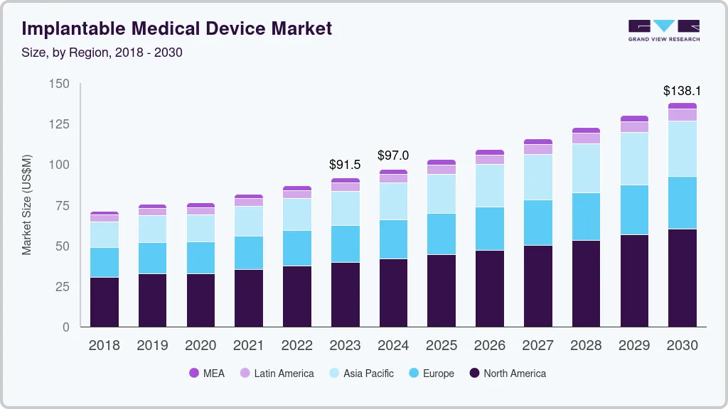 Southeast Asia Implantable Medical Devices Market