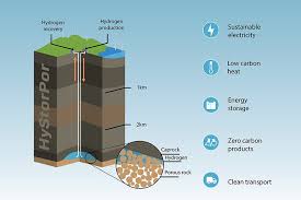 Underground Hydrogen Storage market