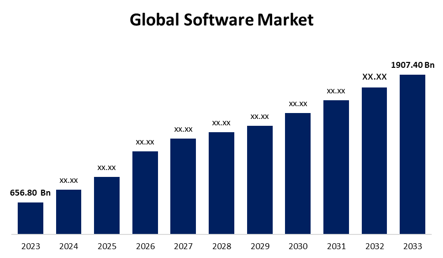 Software Industry Market
